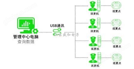 城市综合管廊离线式电子巡更系统